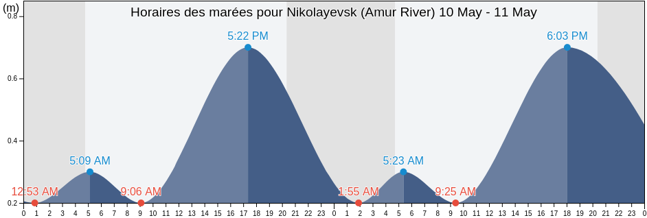 Horaires des marées pour Nikolayevsk (Amur River), Okhinskiy Rayon, Sakhalin Oblast, Russia