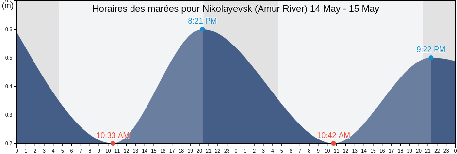 Horaires des marées pour Nikolayevsk (Amur River), Okhinskiy Rayon, Sakhalin Oblast, Russia