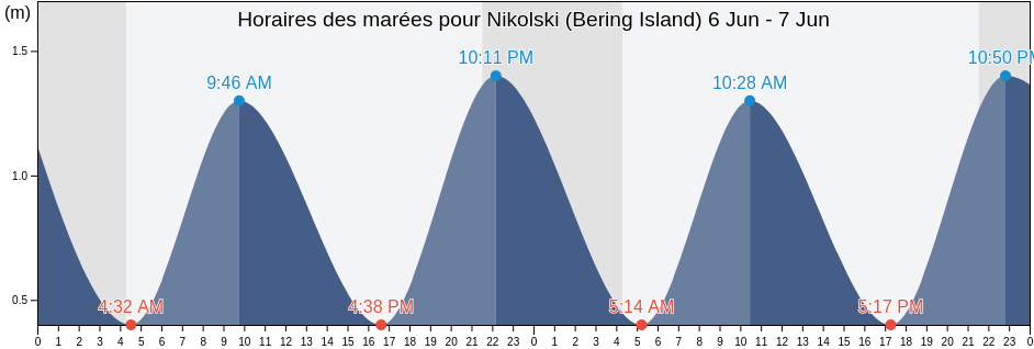 Horaires des marées pour Nikolski (Bering Island), Aleutskiy Rayon, Kamchatka, Russia