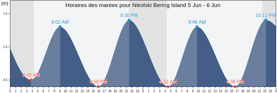 Horaires des marées pour Nikolski Bering Island, Aleutskiy Rayon, Kamchatka, Russia