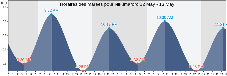 Horaires des marées pour Nikumaroro, Phoenix Islands, Kiribati