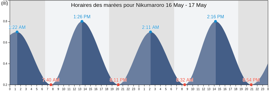 Horaires des marées pour Nikumaroro, Phoenix Islands, Kiribati