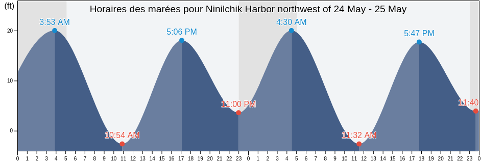Horaires des marées pour Ninilchik Harbor northwest of, Kenai Peninsula Borough, Alaska, United States