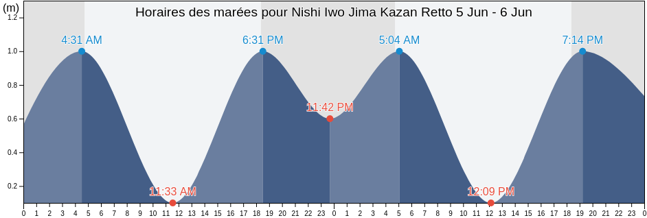 Horaires des marées pour Nishi Iwo Jima Kazan Retto, Farallon de Pajaros, Northern Islands, Northern Mariana Islands