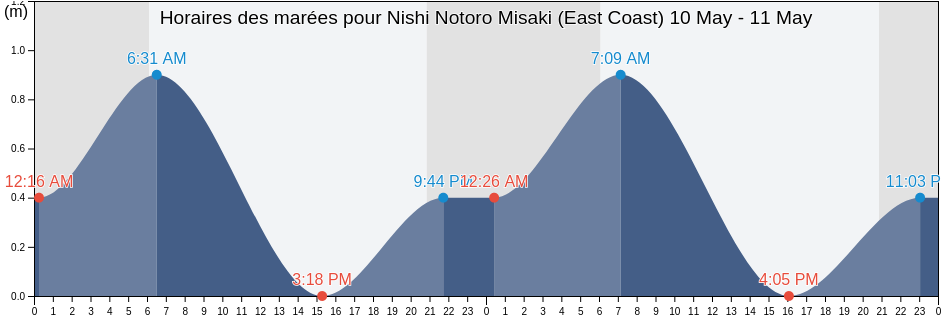 Horaires des marées pour Nishi Notoro Misaki (East Coast), Wakkanai Shi, Hokkaido, Japan