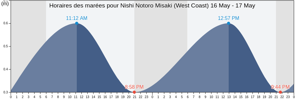 Horaires des marées pour Nishi Notoro Misaki (West Coast), Wakkanai Shi, Hokkaido, Japan