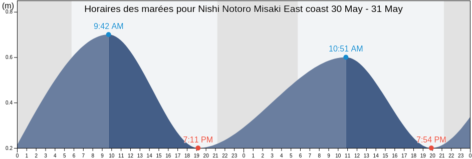 Horaires des marées pour Nishi Notoro Misaki East coast, Wakkanai Shi, Hokkaido, Japan