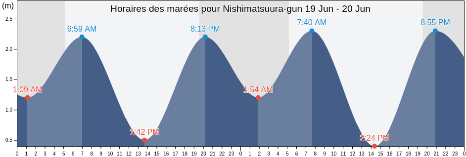 Horaires des marées pour Nishimatsuura-gun, Saga, Japan