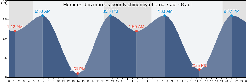 Horaires des marées pour Nishinomiya-hama, Nishinomiya Shi, Hyōgo, Japan