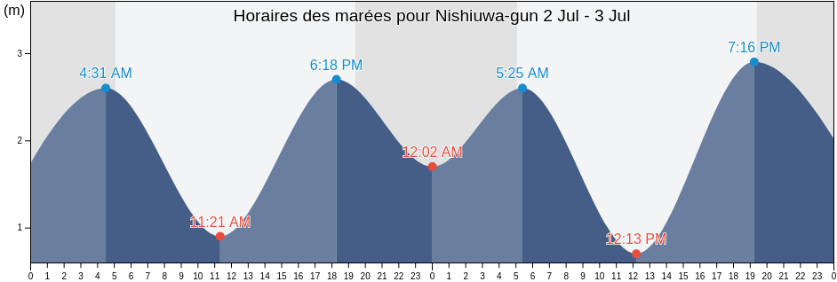 Horaires des marées pour Nishiuwa-gun, Ehime, Japan