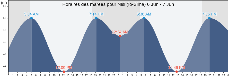Horaires des marées pour Nisi (Io-Sima), Farallon de Pajaros, Northern Islands, Northern Mariana Islands