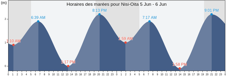 Horaires des marées pour Nisi-Oita, Ōita-shi, Oita, Japan