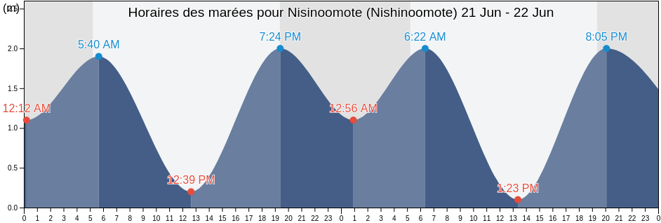 Horaires des marées pour Nisinoomote (Nishinoomote), Nishinoomote Shi, Kagoshima, Japan