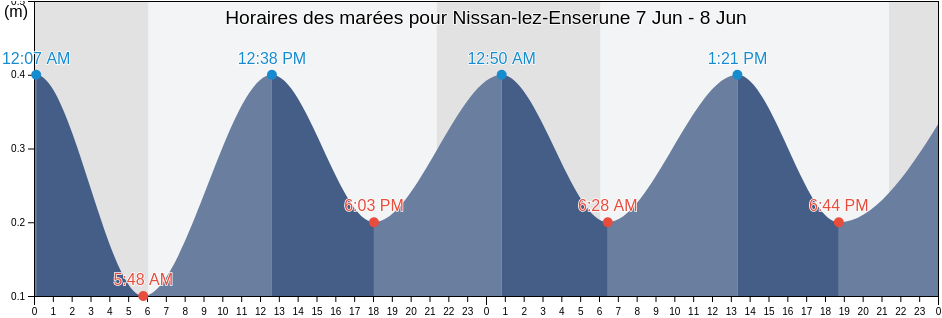 Horaires des marées pour Nissan-lez-Enserune, Hérault, Occitanie, France