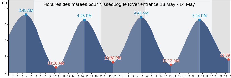 Horaires des marées pour Nissequogue River entrance, Nassau County, New York, United States