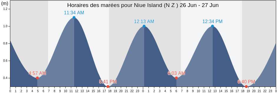 Horaires des marées pour Niue Island (N Z ), Tūalātai County, Western District, American Samoa
