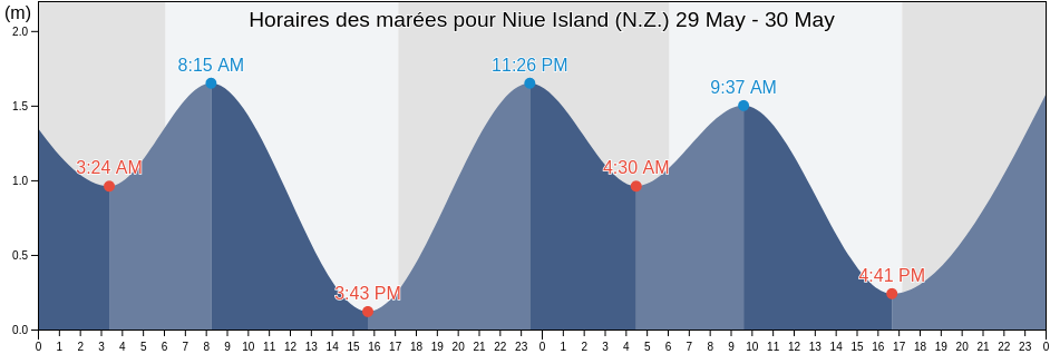 Horaires des marées pour Niue Island (N.Z.), Maré, Loyalty Islands, New Caledonia