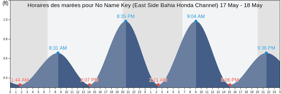 Horaires des marées pour No Name Key (East Side Bahia Honda Channel), Monroe County, Florida, United States