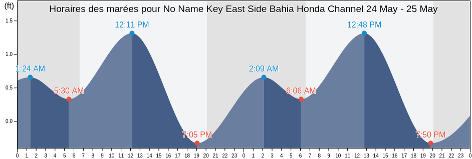 Horaires des marées pour No Name Key East Side Bahia Honda Channel, Monroe County, Florida, United States