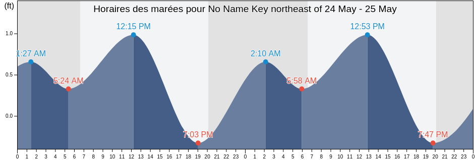 Horaires des marées pour No Name Key northeast of, Monroe County, Florida, United States
