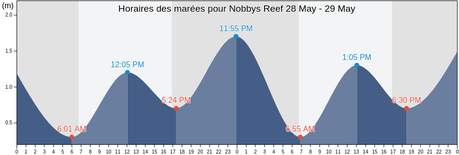 Horaires des marées pour Nobbys Reef, Newcastle, New South Wales, Australia