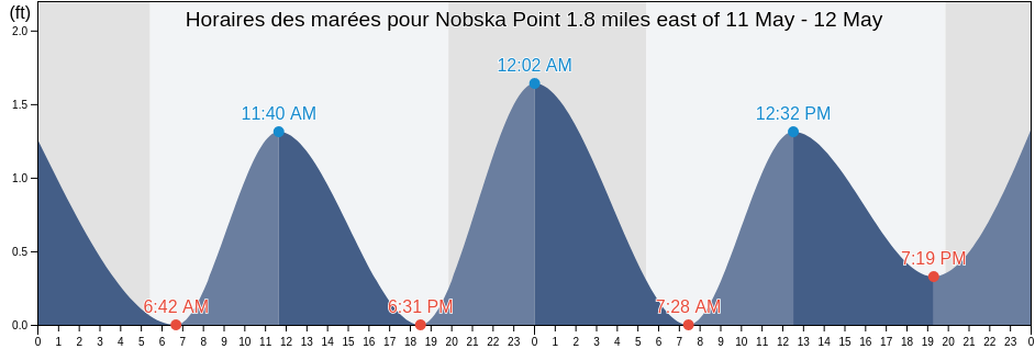 Horaires des marées pour Nobska Point 1.8 miles east of, Dukes County, Massachusetts, United States