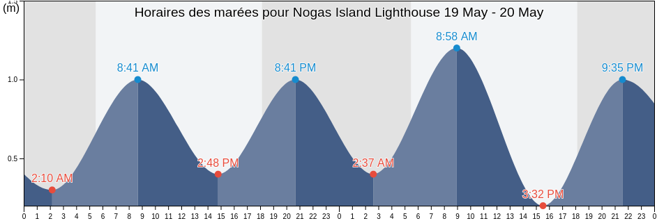 Horaires des marées pour Nogas Island Lighthouse, Province of Antique, Western Visayas, Philippines