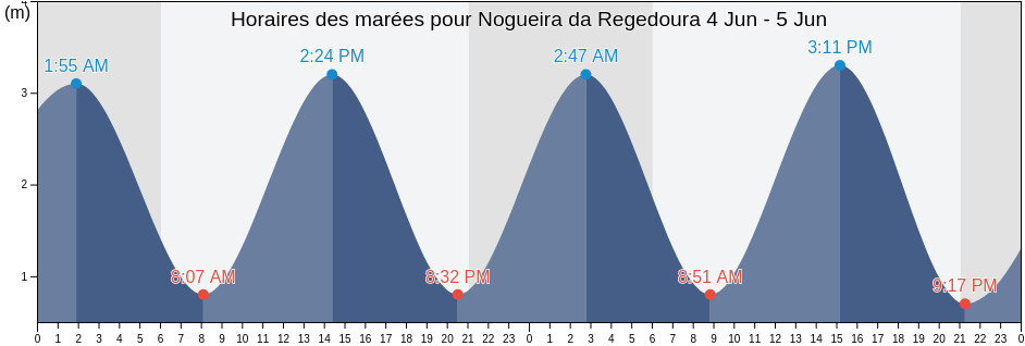 Horaires des marées pour Nogueira da Regedoura, Santa Maria da Feira, Aveiro, Portugal