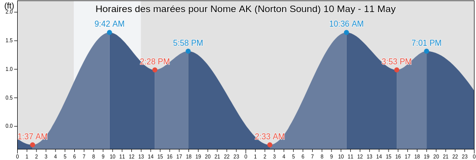 Horaires des marées pour Nome AK (Norton Sound), Nome Census Area, Alaska, United States