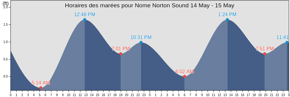 Horaires des marées pour Nome Norton Sound, Nome Census Area, Alaska, United States