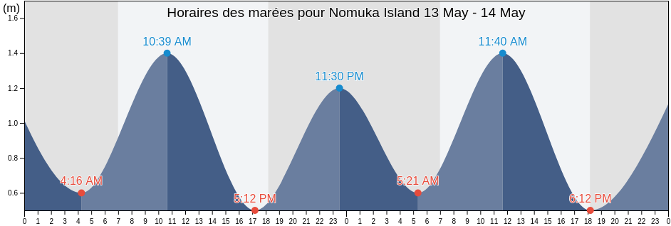 Horaires des marées pour Nomuka Island, Ha‘apai, Tonga