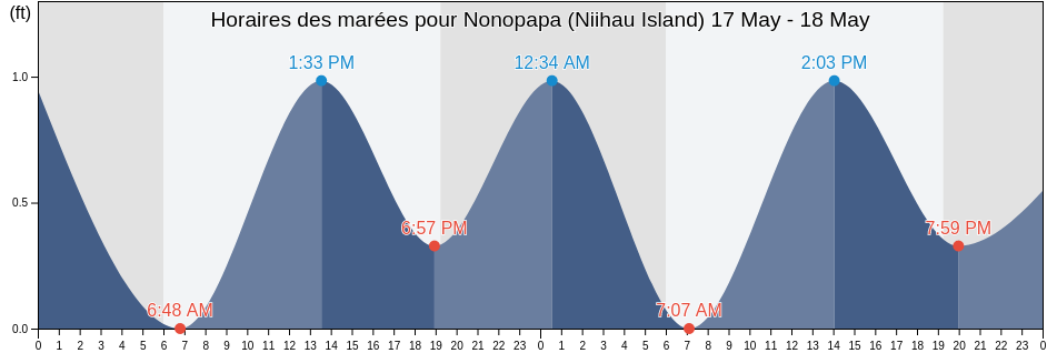 Horaires des marées pour Nonopapa (Niihau Island), Kauai County, Hawaii, United States