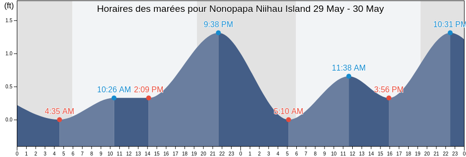 Horaires des marées pour Nonopapa Niihau Island, Kauai County, Hawaii, United States