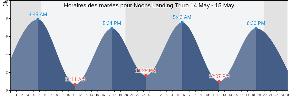 Horaires des marées pour Noons Landing Truro, Barnstable County, Massachusetts, United States