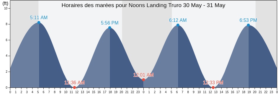 Horaires des marées pour Noons Landing Truro, Barnstable County, Massachusetts, United States