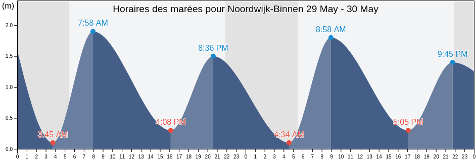 Horaires des marées pour Noordwijk-Binnen, Gemeente Noordwijk, South Holland, Netherlands