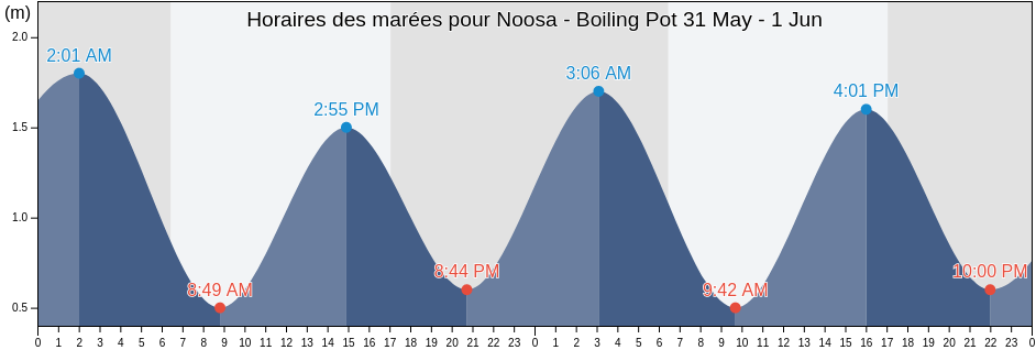 Horaires des marées pour Noosa - Boiling Pot, Sunshine Coast, Queensland, Australia