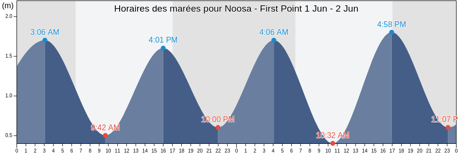Horaires des marées pour Noosa - First Point, Sunshine Coast, Queensland, Australia