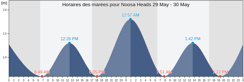 Horaires des marées pour Noosa Heads, Noosa, Queensland, Australia
