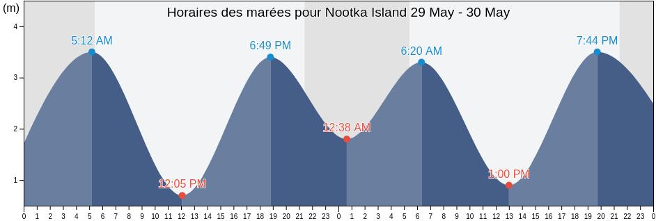 Horaires des marées pour Nootka Island, British Columbia, Canada