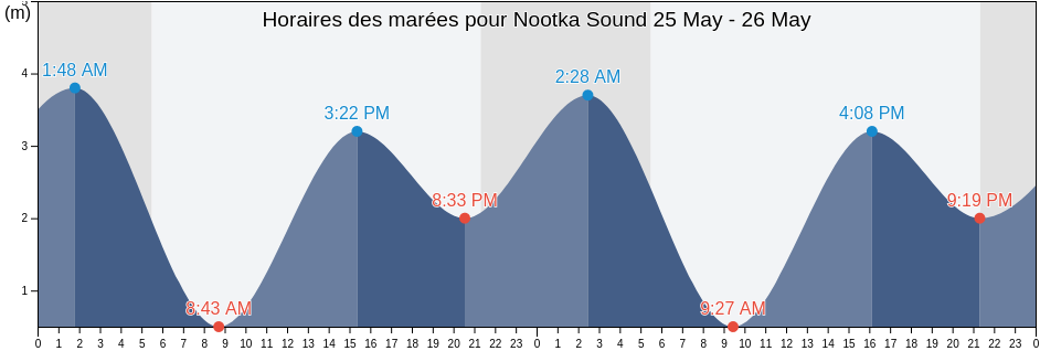 Horaires des marées pour Nootka Sound, Strathcona Regional District, British Columbia, Canada