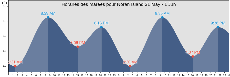 Horaires des marées pour Norah Island, North Slope Borough, Alaska, United States