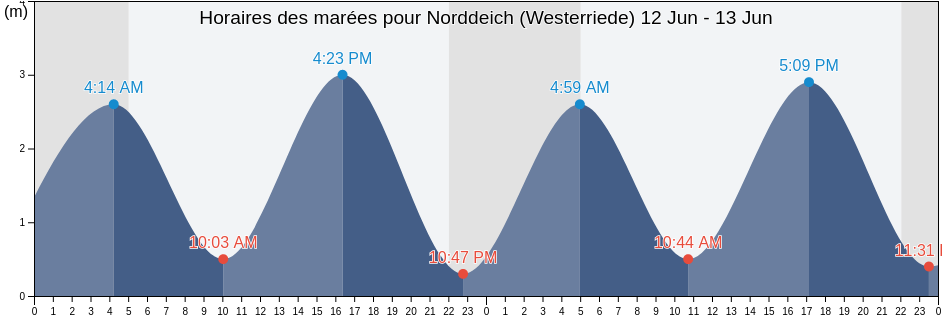 Horaires des marées pour Norddeich (Westerriede), Gemeente Delfzijl, Groningen, Netherlands
