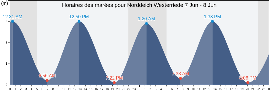 Horaires des marées pour Norddeich Westerriede , Gemeente Delfzijl, Groningen, Netherlands