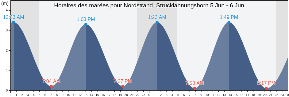 Horaires des marées pour Nordstrand, Strucklahnungshorn, Tønder Kommune, South Denmark, Denmark