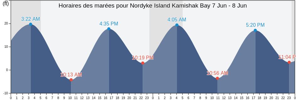 Horaires des marées pour Nordyke Island Kamishak Bay, Bristol Bay Borough, Alaska, United States