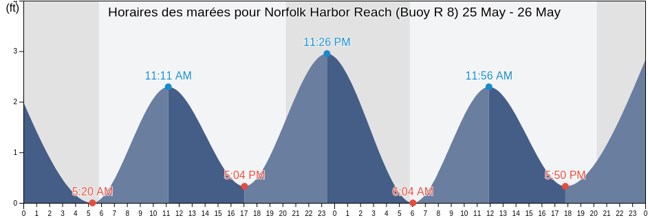 Horaires des marées pour Norfolk Harbor Reach (Buoy R 8), City of Hampton, Virginia, United States