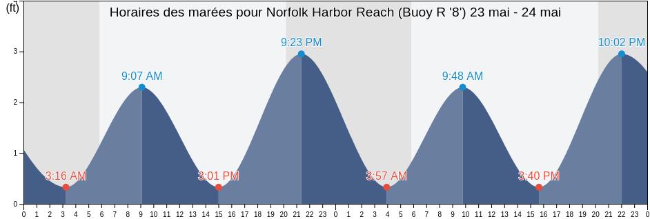 Horaires des marées pour Norfolk Harbor Reach (Buoy R '8'), City of Hampton, Virginia, United States