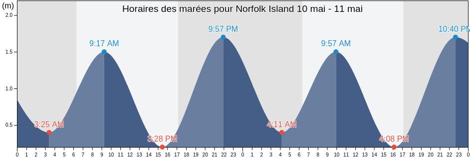 Horaires des marées pour Norfolk Island