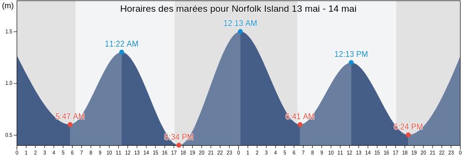 Horaires des marées pour Norfolk Island